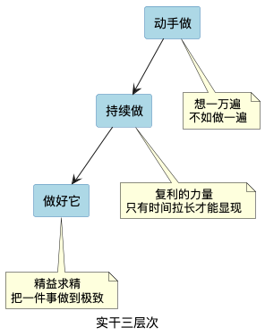 实干三层次