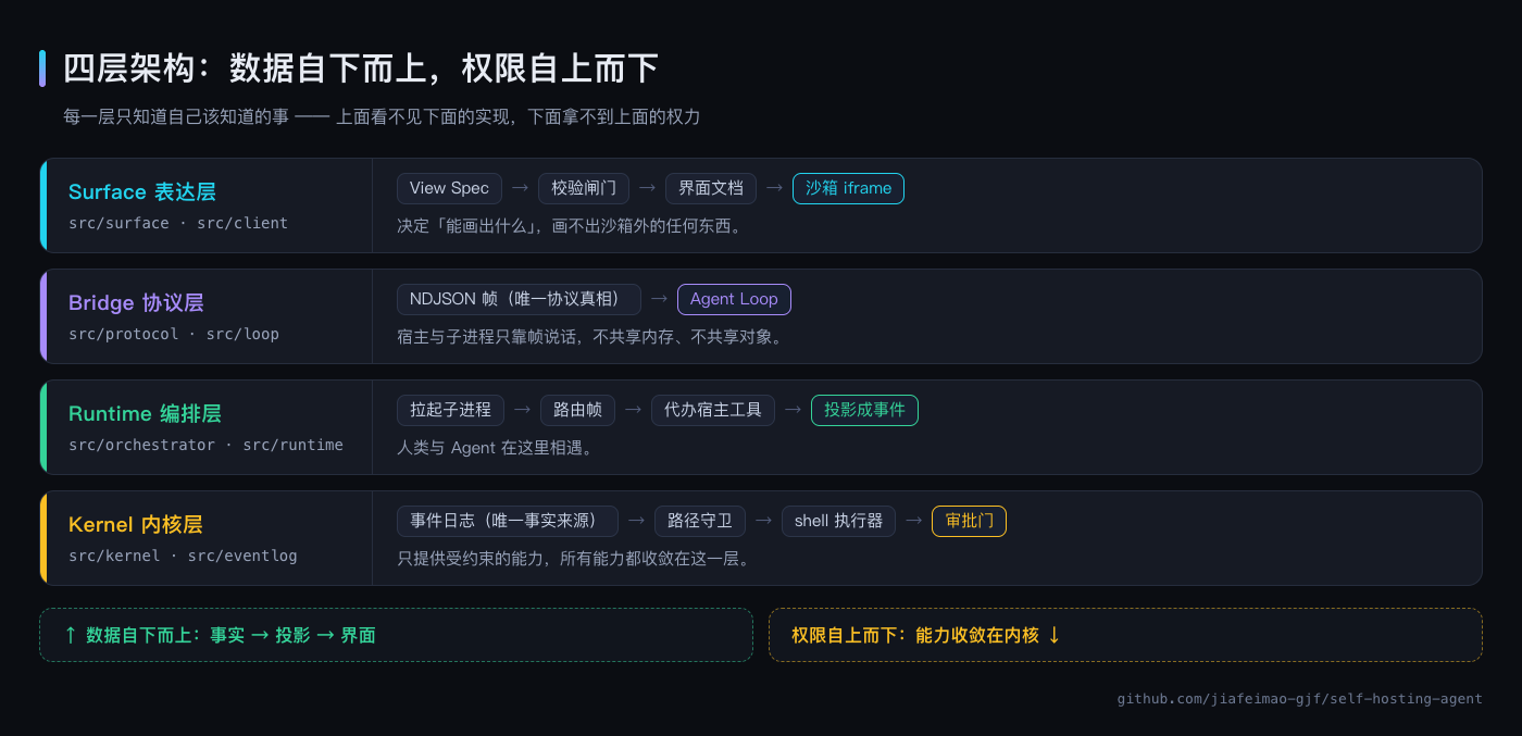 四层架构：数据自下而上，权限自上而下