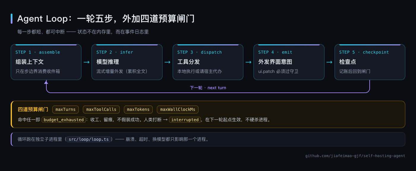 Agent Loop：一轮五步，外加四道预算闸门