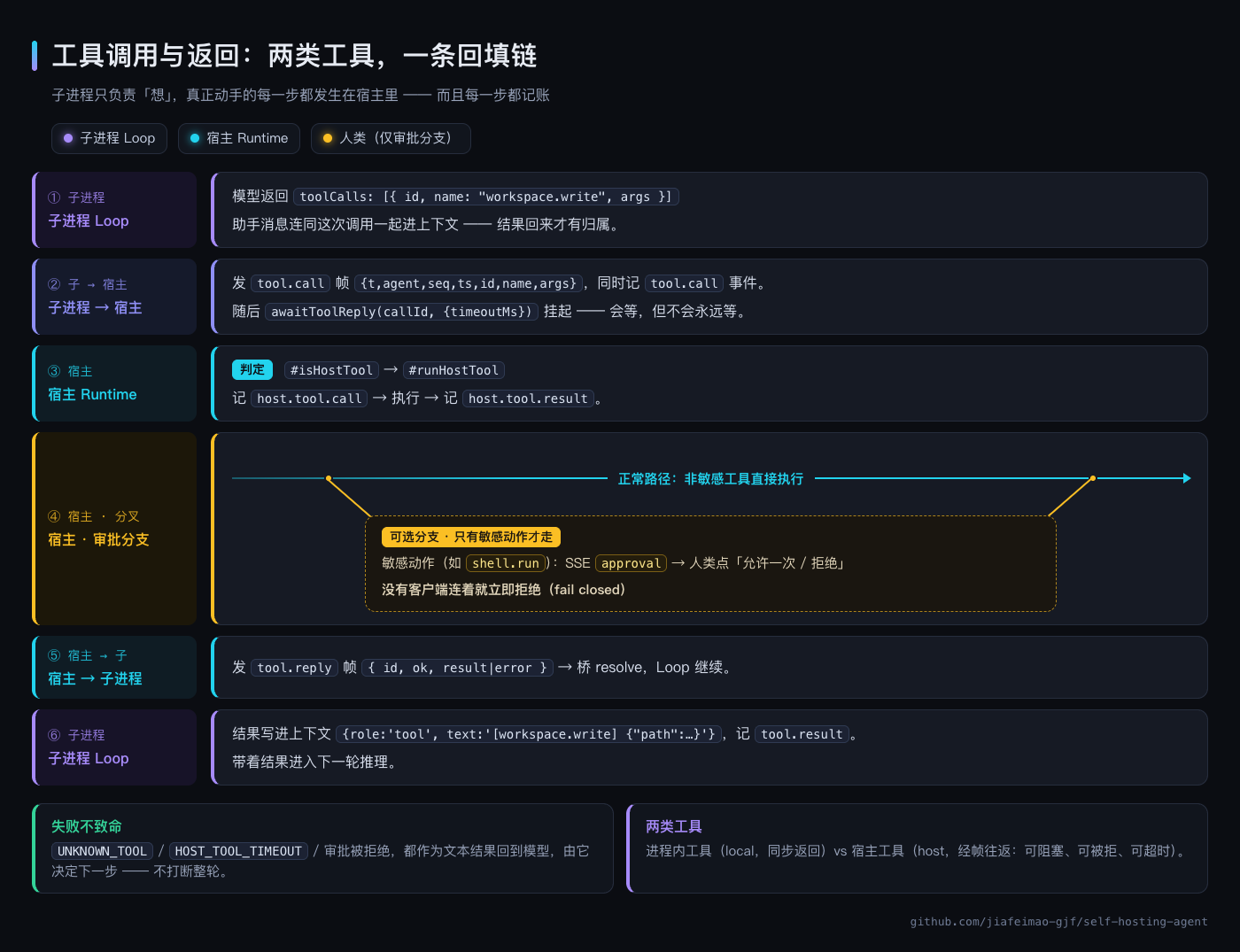工具调用与返回：两类工具，一条回填链