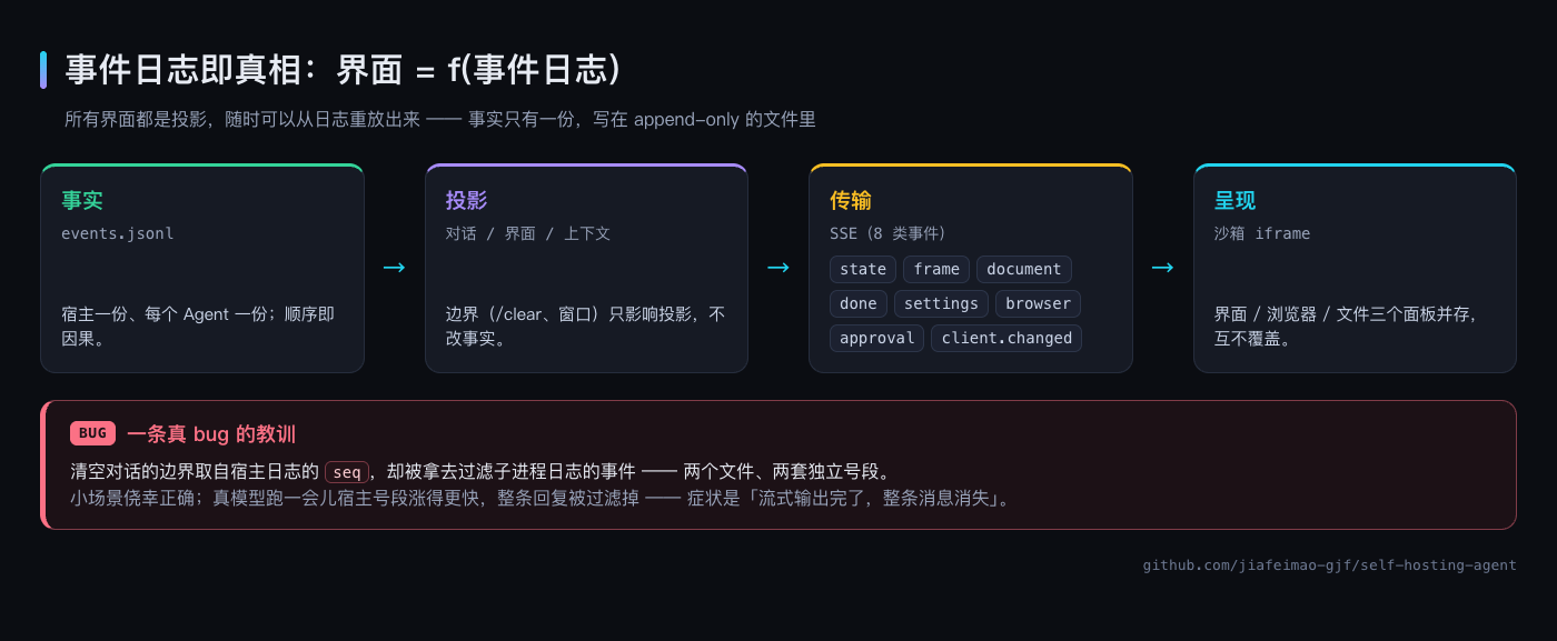 事件日志即真相：事实 → 投影 → 传输 → 呈现