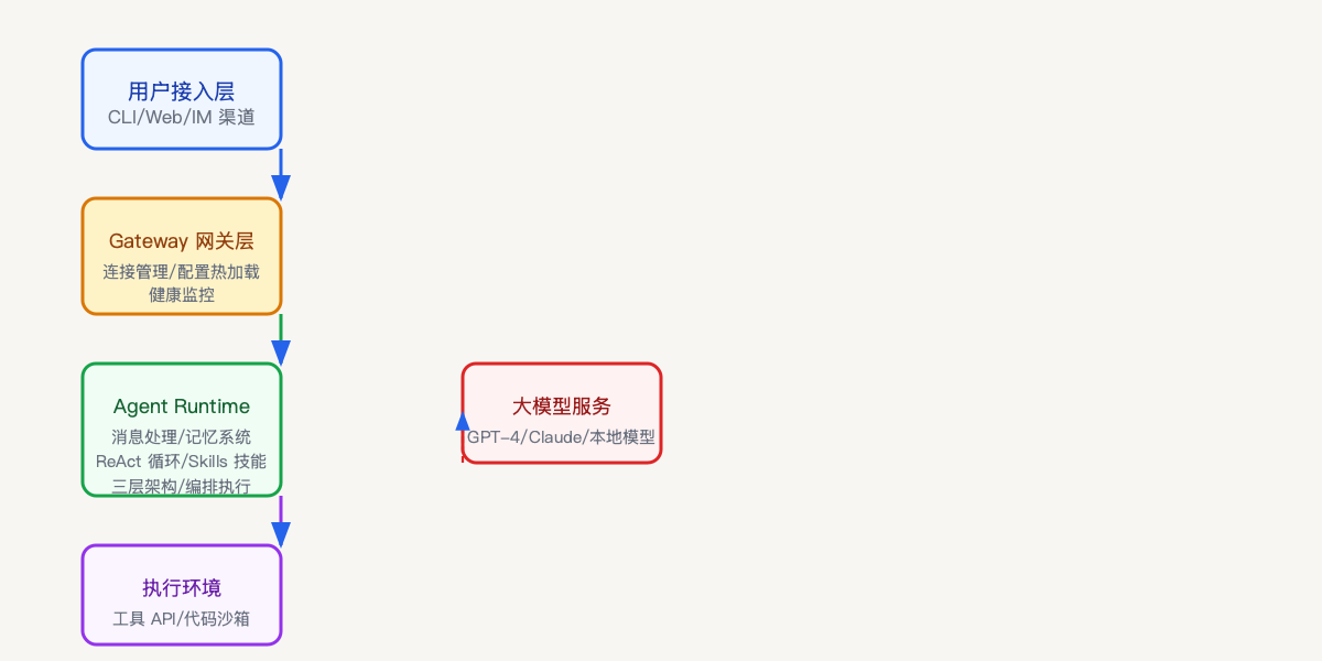 OpenClaw 五层架构