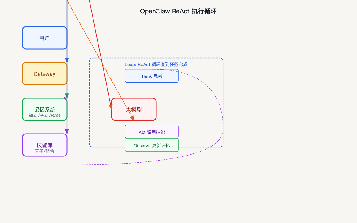 OpenClaw ReAct 循环