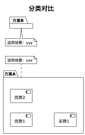 分类对比